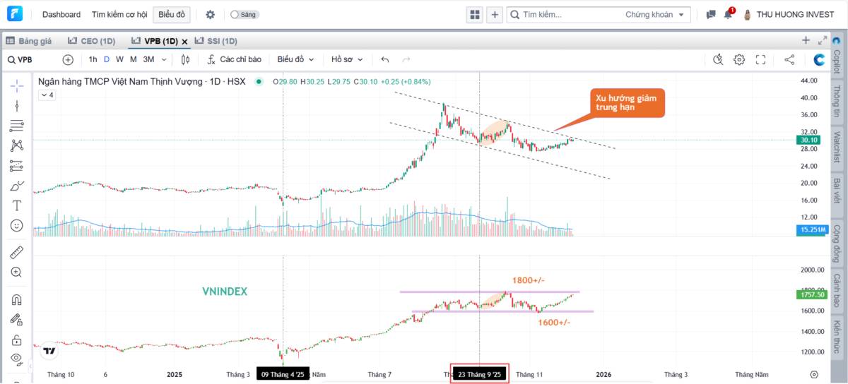 Nhịp kéo hiện tại chỉ là hồi kỹ thuật – Cơ hội mở ra sau nhịp chỉnh ngắn