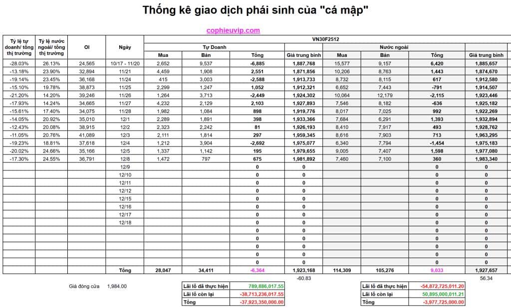 Bắt Mạch Chứng Khoán Ngày 09/12/2025: Xanh Vỏ Đỏ Lòng