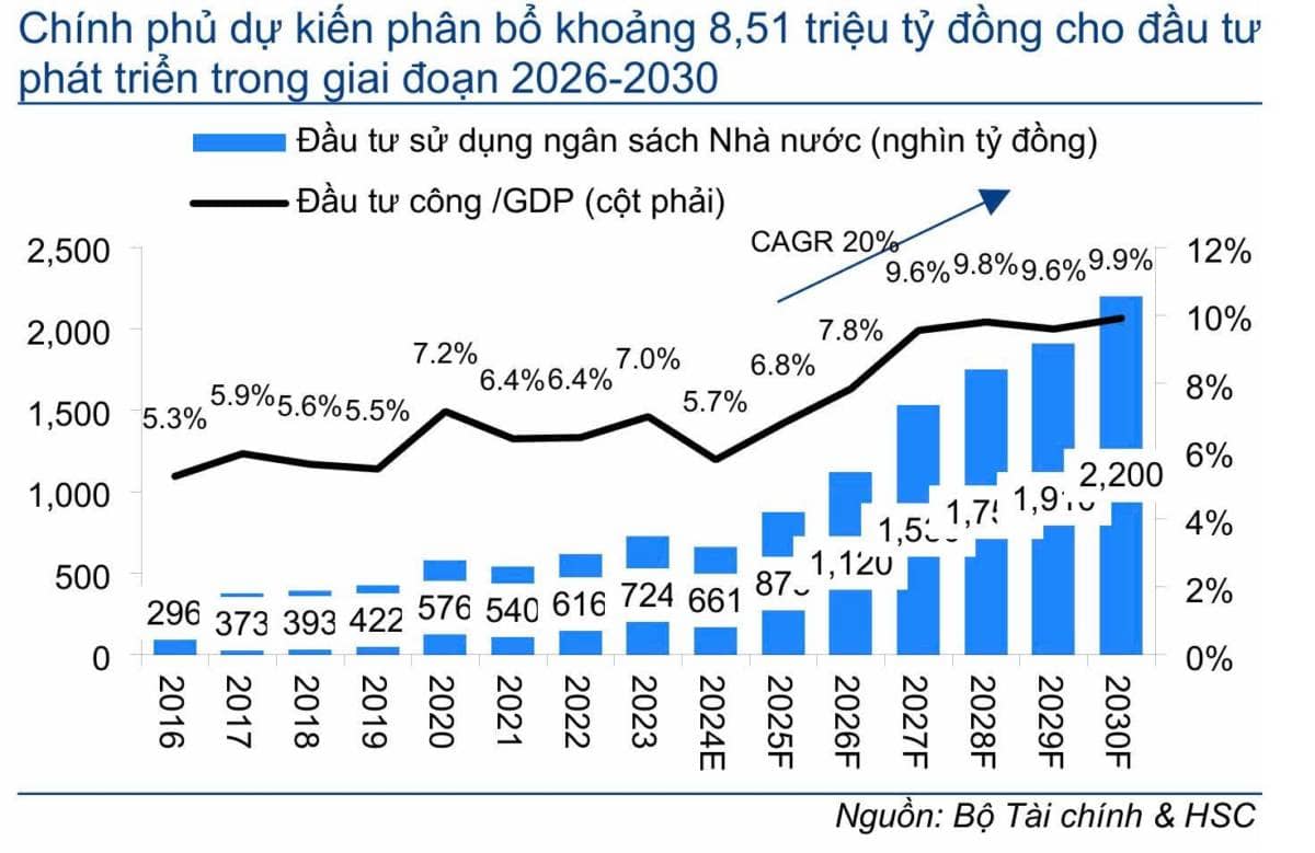 Làn sóng đầu tư công mới – Chất xúc tác tăng trưởng trung hạn của Việt Nam