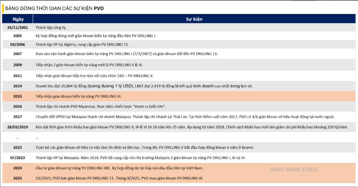 PVD - Tổng CTCP Khoan và Dịch vụ Khoan Dầu khí