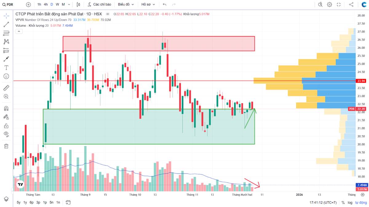 Phân tích kỹ thuật đa khung thời gian PDR - Góc nhìn theo VSA