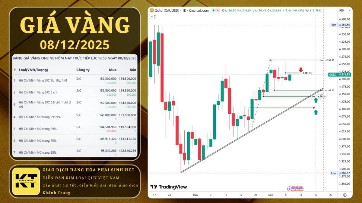 Vàng bứt tốc trước thềm FOMC: Dòng tiền phòng thủ quay trở lại, cuộc chơi đang vào điểm nóng