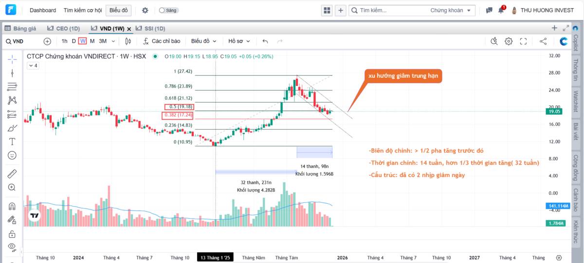 Nhịp kéo hiện tại chỉ là hồi kỹ thuật – Cơ hội mở ra sau nhịp chỉnh ngắn