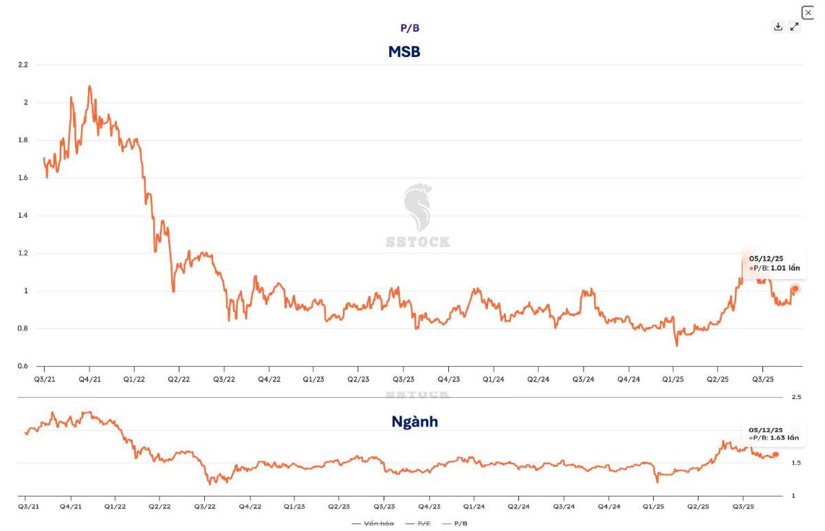 Cổ phiếu MSB – VNPT thoái vốn – có nên mua?
