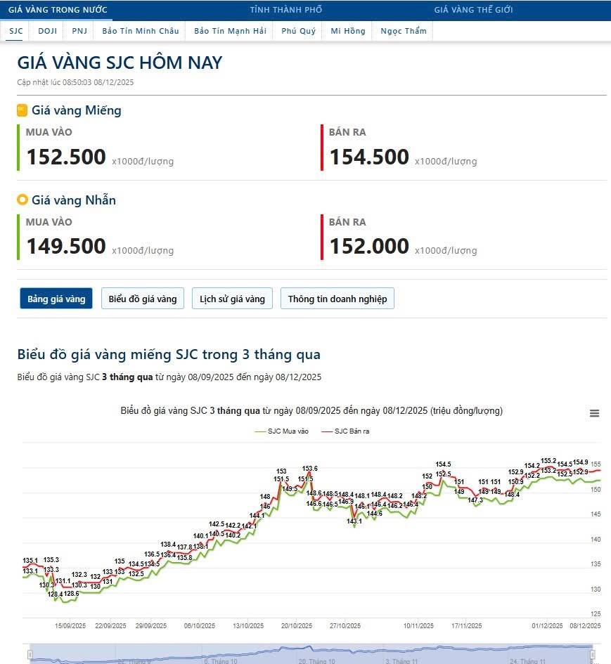 Cập nhật giá vàng ngày 08/12/2025