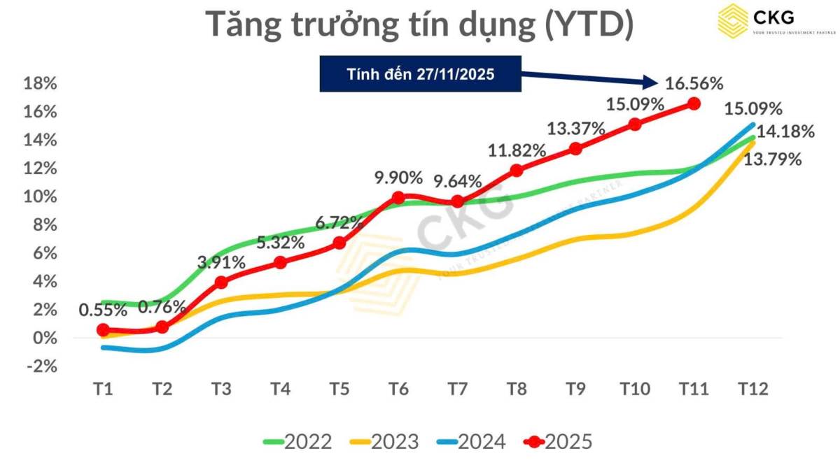 Tín dụng tăng tốc mạnh trước thềm năm mới – Đường cong tăng trưởng 2025 đổi hình, liệu hệ thống ngân hàng có đủ “nhiên liệu” để chạy tiếp?