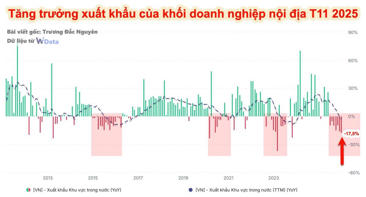 Tháng thứ 7 liên tiếp xuất khẩu của doanh nghiệp nội địa là số âm