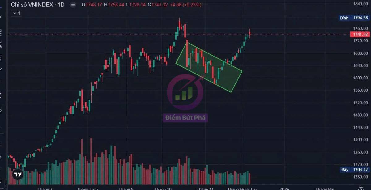 Chứng Khoán Tuần 8/12 - 12/12 Và Cổ Phiếu Chú Ý