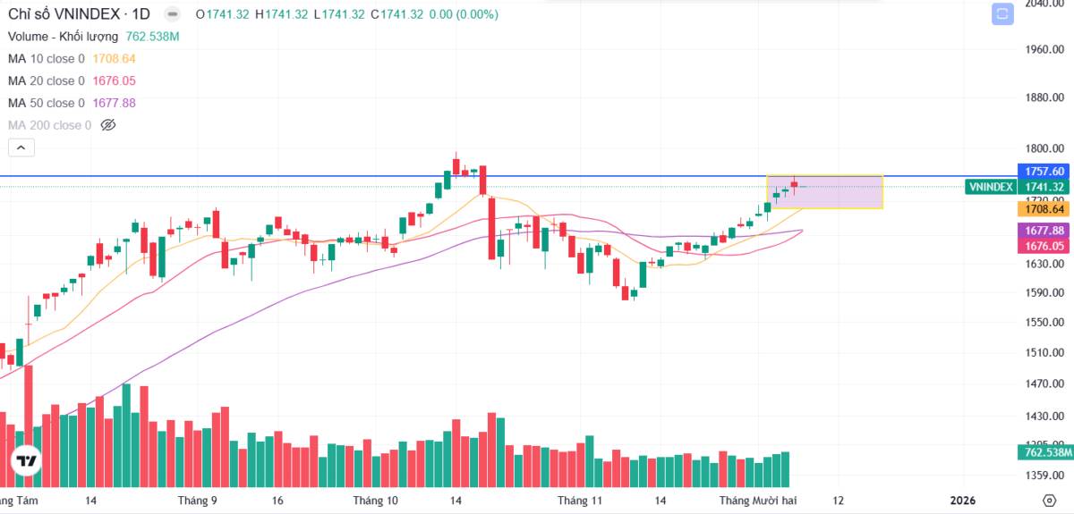 Bản tin buổi sáng ngày 08/12/2025: Sóng riêng lẻ lên ngôi?