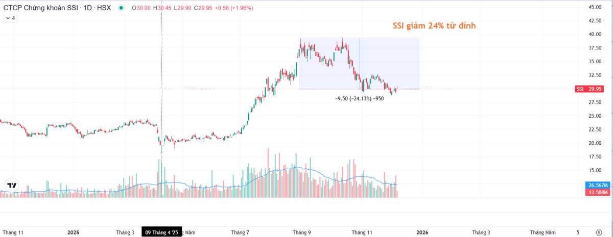 Nhịp kéo hiện tại chỉ là hồi kỹ thuật – Cơ hội mở ra sau nhịp chỉnh ngắn