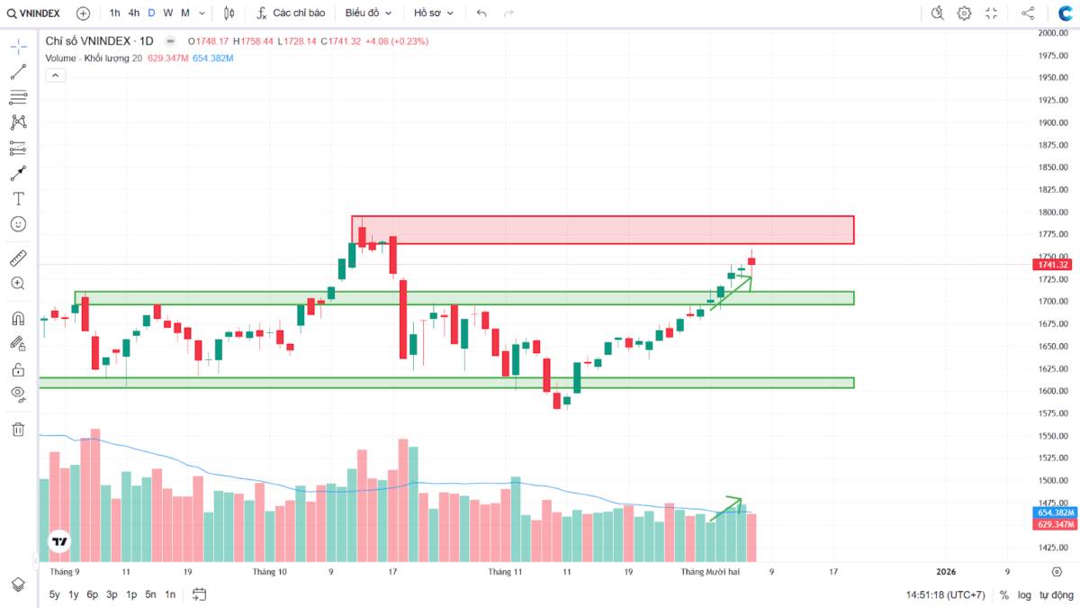 Nhận định VNINDEX đa khung thời gian - Góc nhìn theo VSA