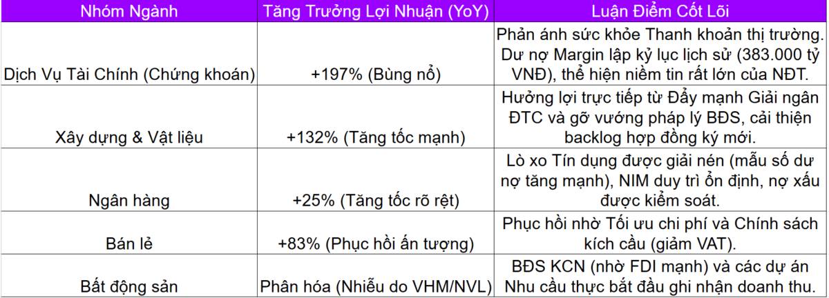Dòng tiền thông minh sẽ đổ về đâu Q4/2025? Bóc tách 3 trụ cột tăng trưởng 2026!