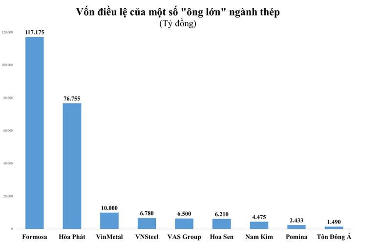 "Vua Thép" Hòa Phát Đang Nắm Giữ Những "Vũ Khí" Gì? So Kè Với Formosa, Ai Mới Là Kẻ Thống Trị Ngành Thép Việt?