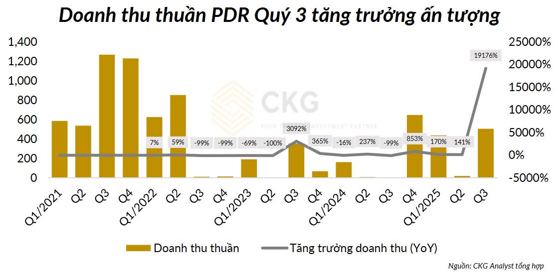 Top 4 cổ phiếu BĐS không thể bỏ lỡ: PDR chuẩn bị bước vào chu kỳ tăng tốc mới