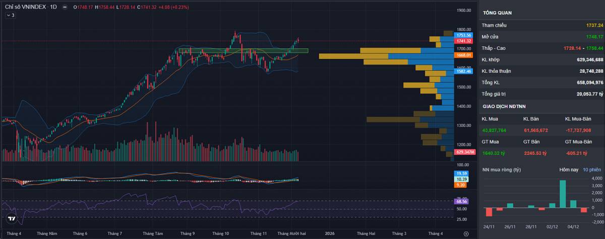Thị trường vào vùng quyết định - Chốt hay giữ?
