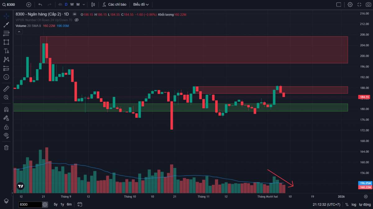 Phân tích kỹ thuật đa khung thời gian nhóm ngành ngân hàng - Góc nhìn theo VSA