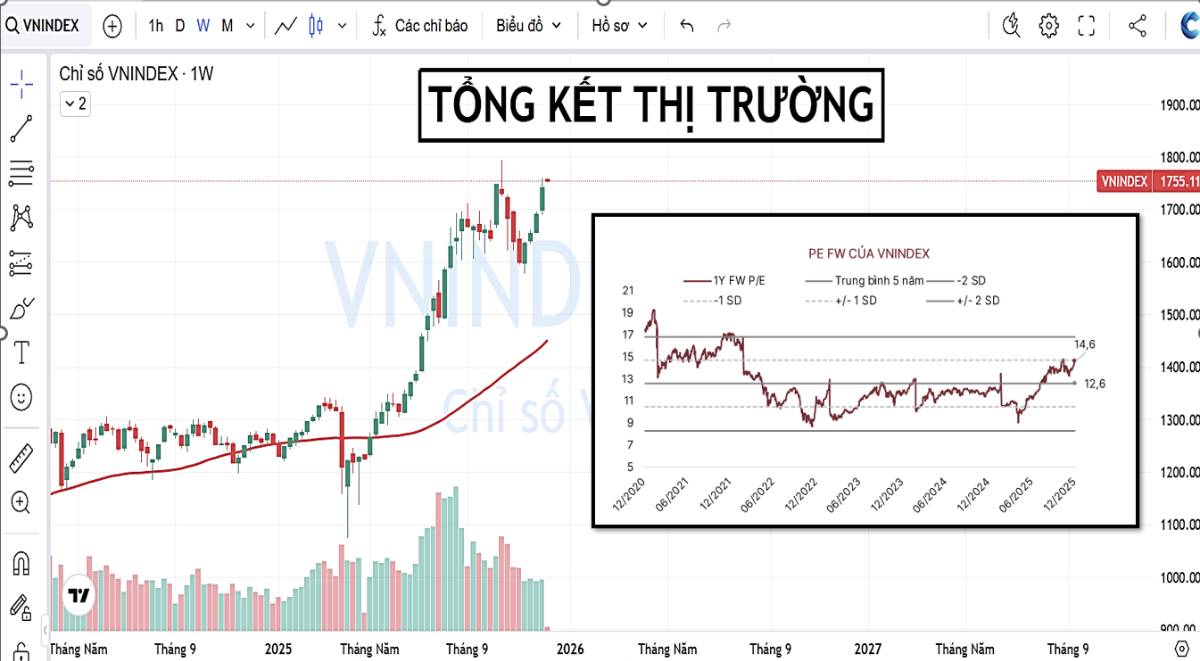 TỔNG KẾT THỊ TRƯỜNG. 1. VN-Index tăng tuần thứ 4 liên tiếp. Điểm số tăng +2,98%, tiến gần mức cao nhất  ...