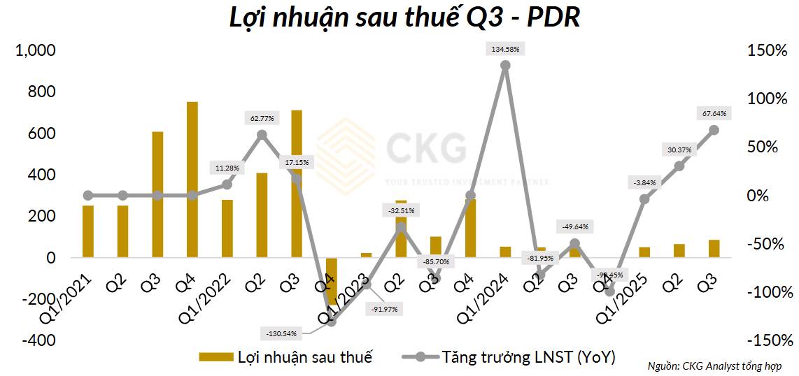 Top 4 cổ phiếu BĐS không thể bỏ lỡ: PDR chuẩn bị bước vào chu kỳ tăng tốc mới