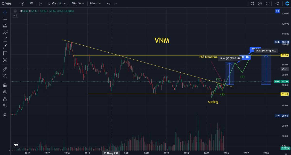 VNM - GÃ KHỔNG LỒ THỨC GIẤC. - VNM đã trải qua một chu kỳ giảm kéo dài từ 2018 tới 2025, sau cú Spring  ...