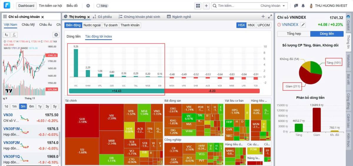 Nhịp kéo hiện tại chỉ là hồi kỹ thuật – Cơ hội mở ra sau nhịp chỉnh ngắn