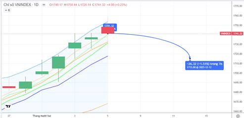 Chiến lược 08.12.2025: Chỉnh T+ ở độ rộng, quan sát dòng tiền hỗ trợ gần 1717-1732 điểm
