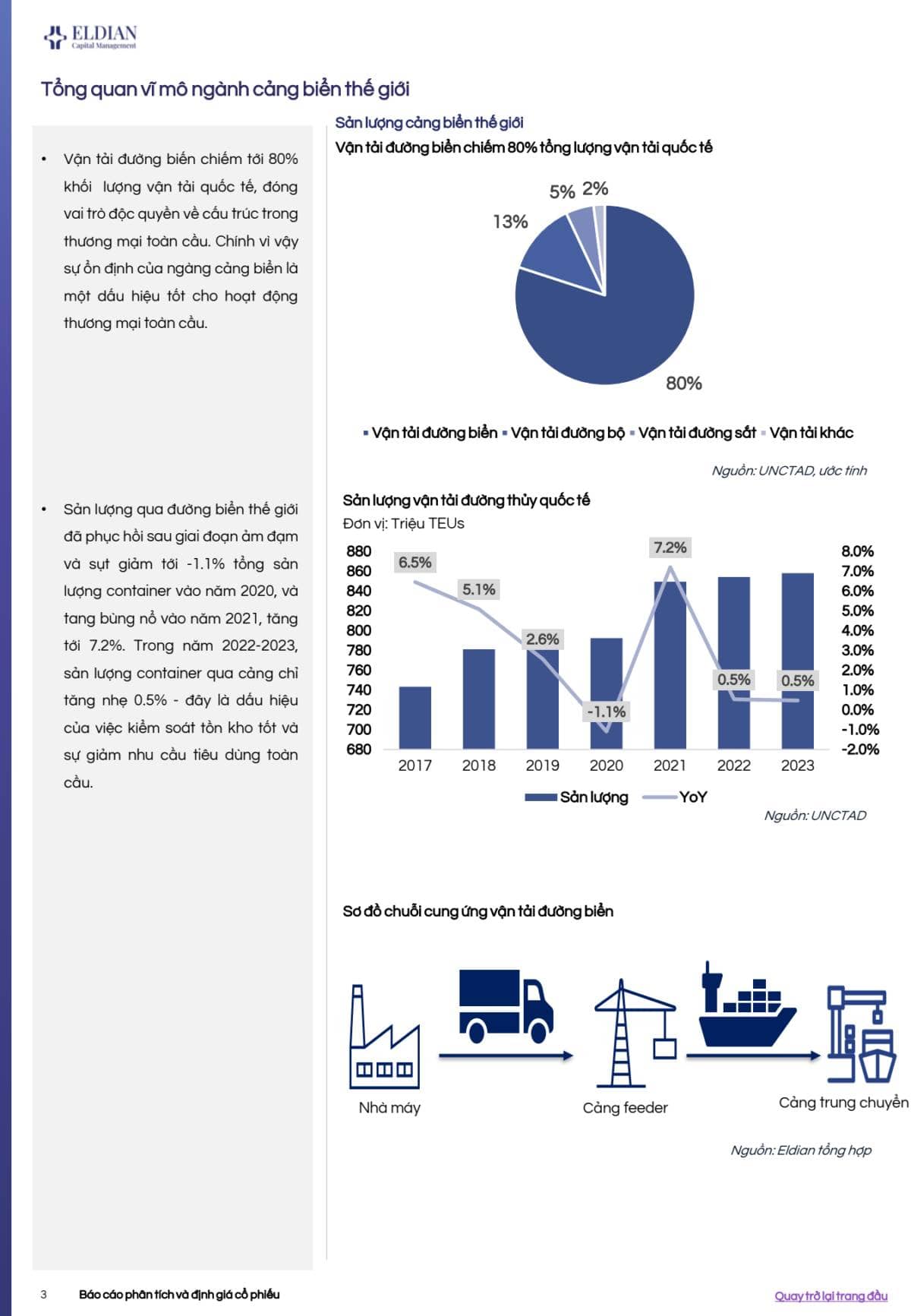 GMD - Báo cáo phân tích & định giá CTCP Gemadept (HOSE: GMD)