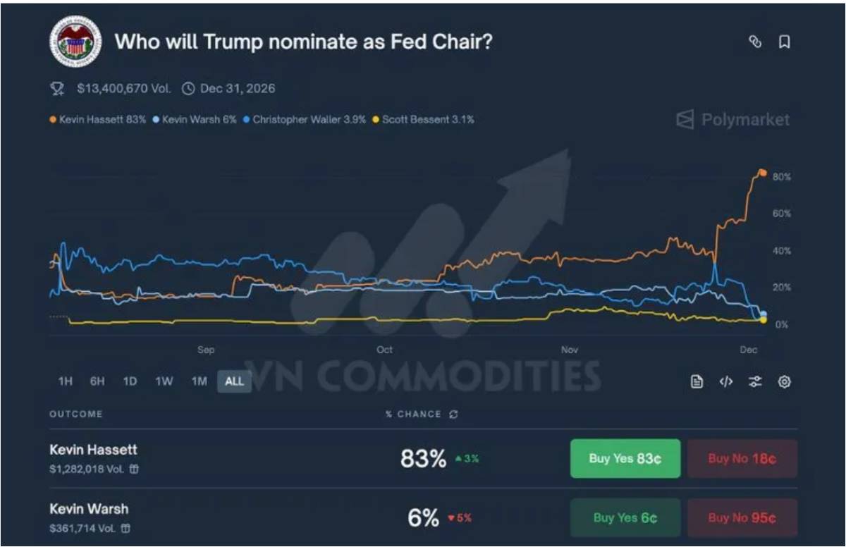 Kevin Hassett dẫn đầu cuộc đua Chủ tịch Fed: Mỹ chuẩn bị bước vào kỷ nguyên lãi suất thấp