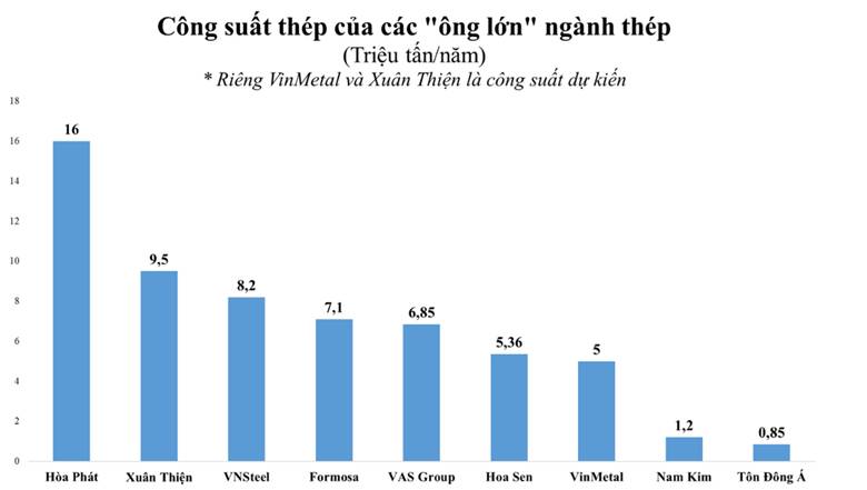 "Vua Thép" Hòa Phát Đang Nắm Giữ Những "Vũ Khí" Gì? So Kè Với Formosa, Ai Mới Là Kẻ Thống Trị Ngành Thép Việt?