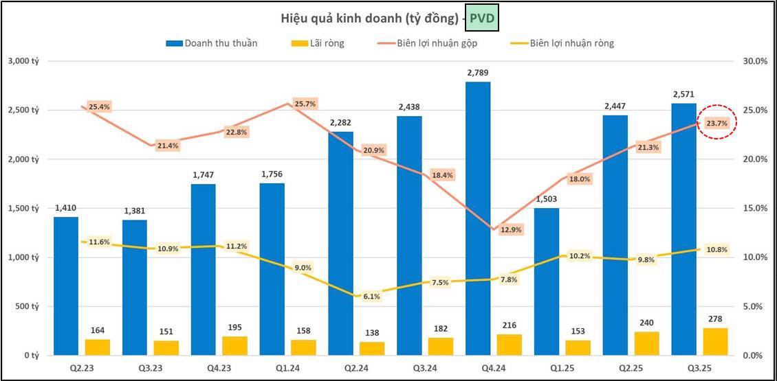 PVD - Tổng CTCP Khoan và Dịch vụ Khoan Dầu khí