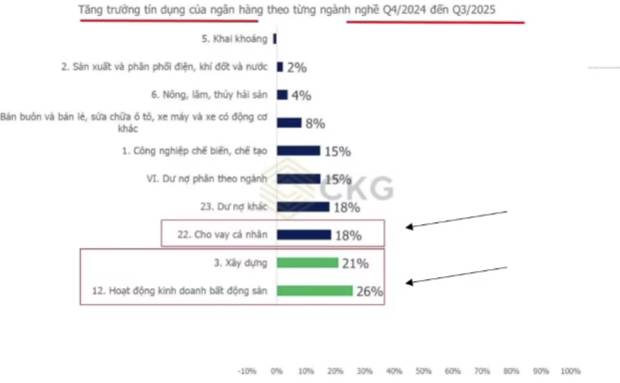 GDP tăng trưởng lớn: nền kinh tế cất cánh, nhưng tiền đang "chảy" về đâu?