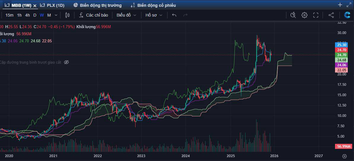 Góc nhìn phân tích kỹ thuật cổ phiếu MBB (HOSE)