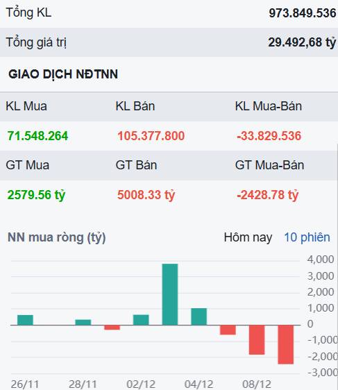 Lực bán hoảng loạn xuất hiện - Nên gom cổ phiếu nào lúc này?