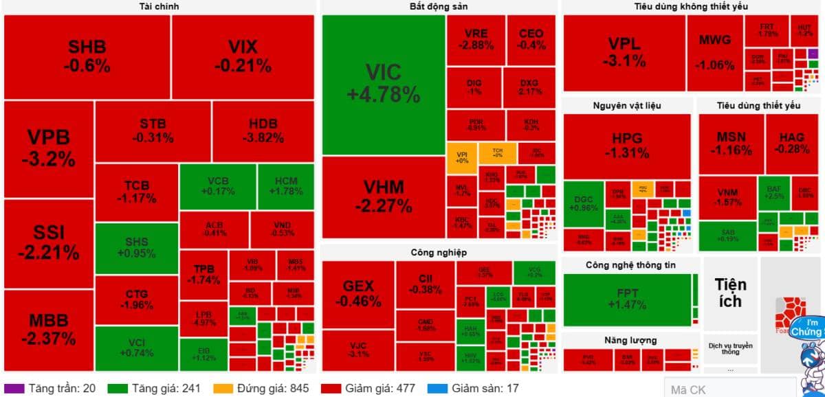 VN-Index cùn cưa: Thử thách vô hình dưới ngưỡng 1,700 điểm