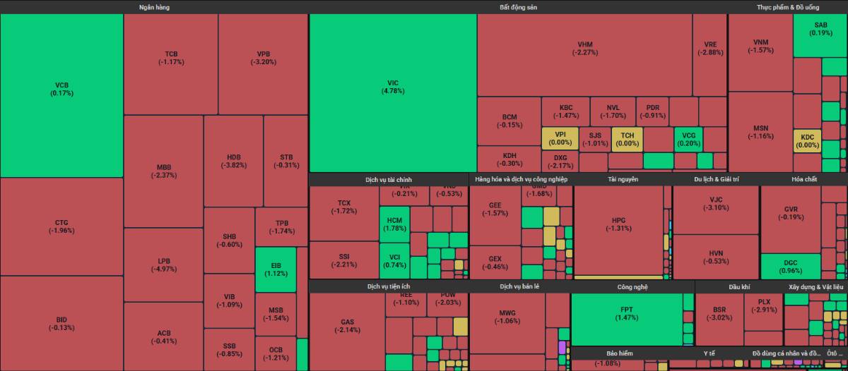 Lực bán hoảng loạn xuất hiện - Nên gom cổ phiếu nào lúc này?