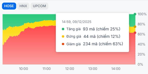 VN-Index cùn cưa: Thử thách vô hình dưới ngưỡng 1,700 điểm