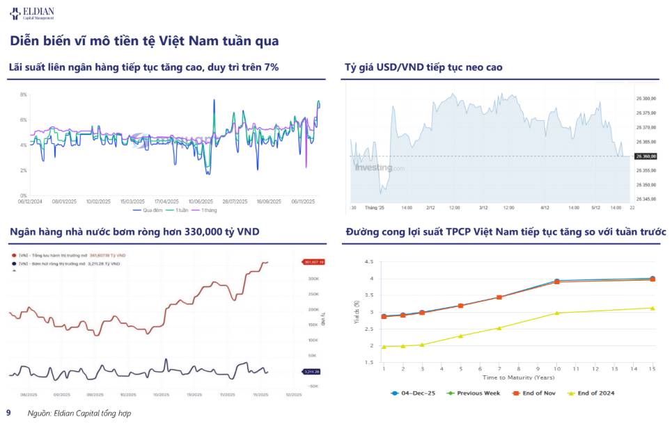 Kỳ vọng về lãi suất FED thay đổi? | Báo cáo vĩ mô và thị trường tuần 49.  ...