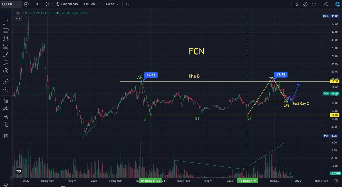 FCN - Nhịp tích lũy kéo dài đã kết thúc?. - Nhóm đầu tư công nói chung cũng như FCN nói riêng đã có  ...