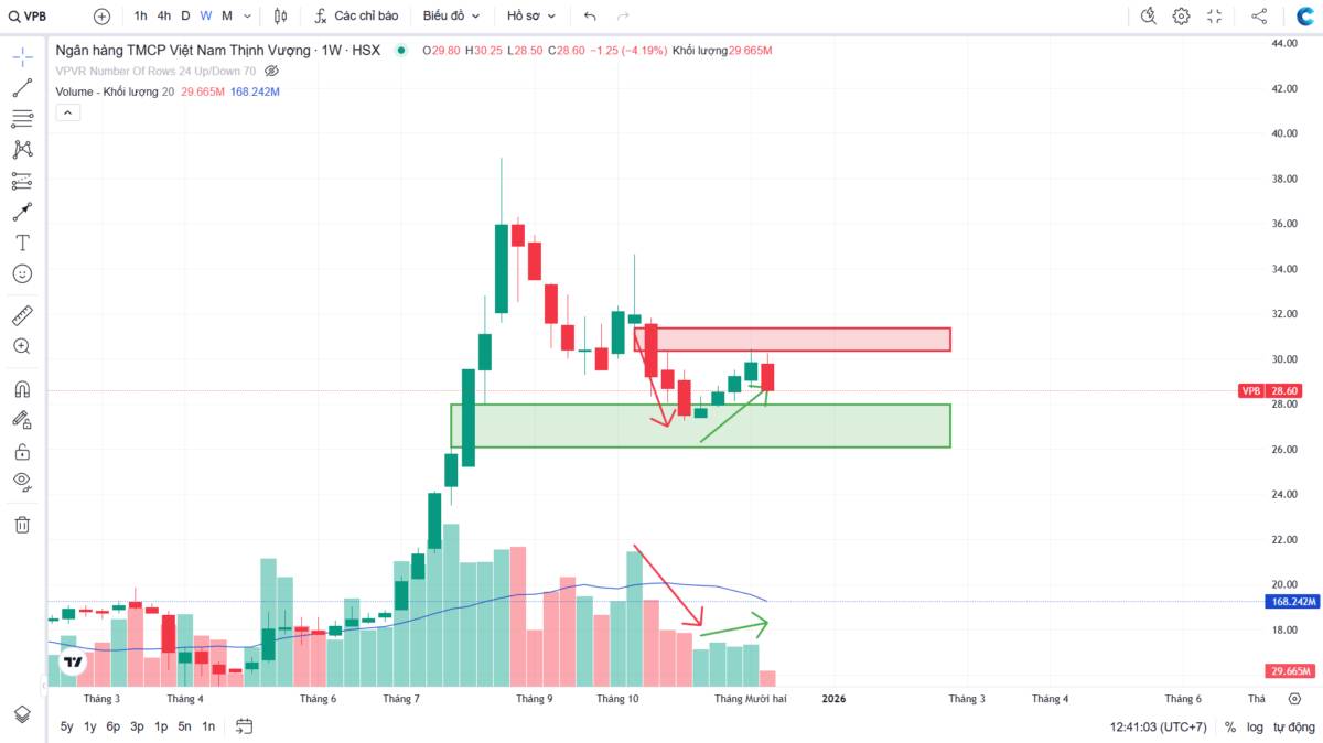 Phân tích kỹ thuật đa khung thời gian VPB - Góc nhìn theo VSA