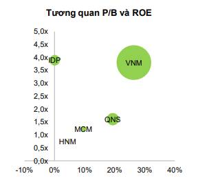 Ngành hàng tiêu dùng: mối tương quan P/B và ROE – Đâu là cổ phiếu “vừa hời vừa khỏe”?