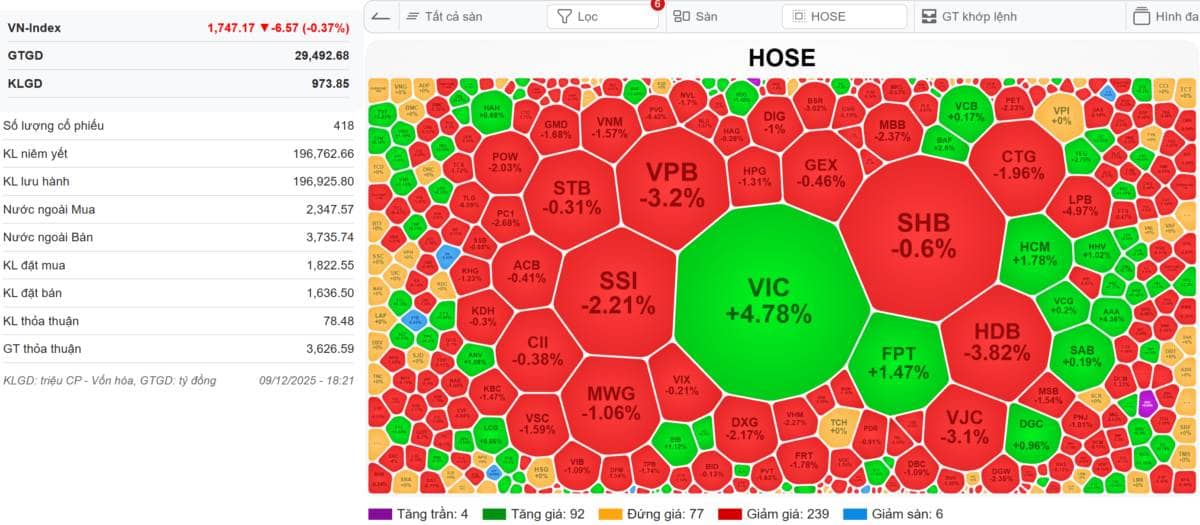 [LIVE STREAM] 🔴VN-INDEX 10/12/2025: Thứ 3 là chỉnh là mua - Vùng đáy ảm đạm - Vùng đỉnh ồn ào. Đà bùng  ...