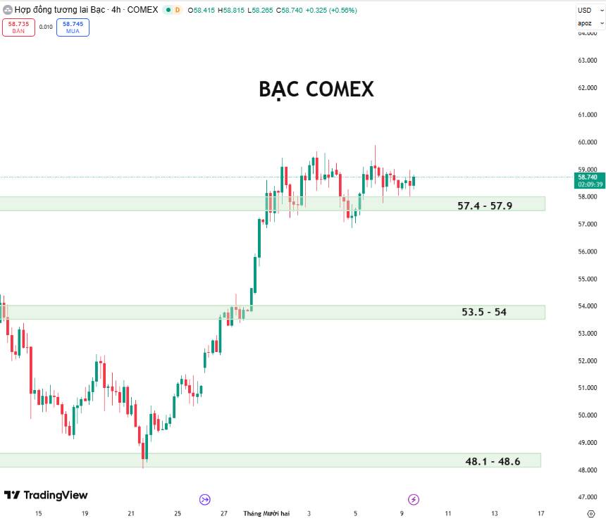 Bạc COMEX Giảm Nhẹ – Xu Hướng Ngắn Hạn Chững Lại Nhưng Nền Tảng Vẫn Ổn Định