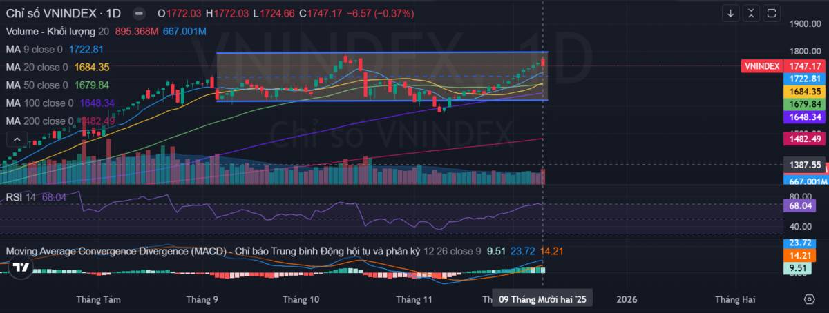 VN-Index cùn cưa: Thử thách vô hình dưới ngưỡng 1,700 điểm