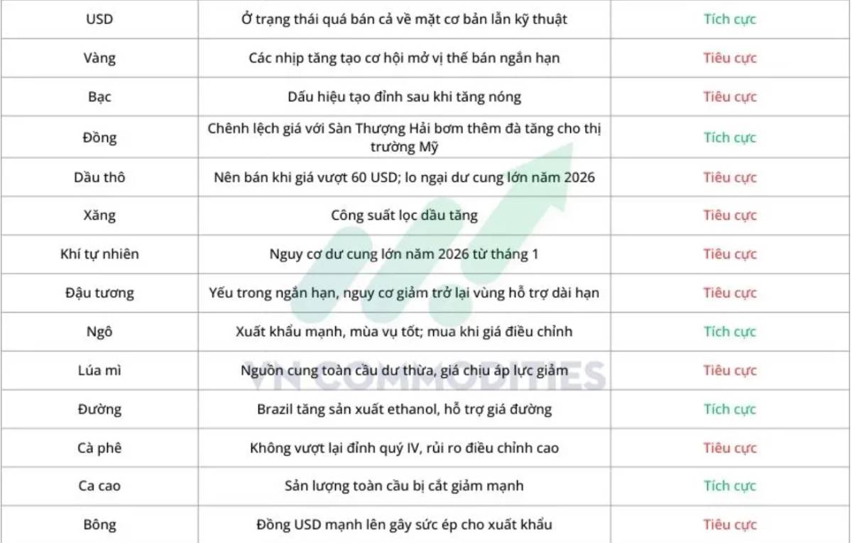 Thời tiết cực đoan, dữ liệu Mỹ trái chiều và triển vọng WASDE: Những lực kéo – đẩy chính trên thị trường hàng hóa tuần này