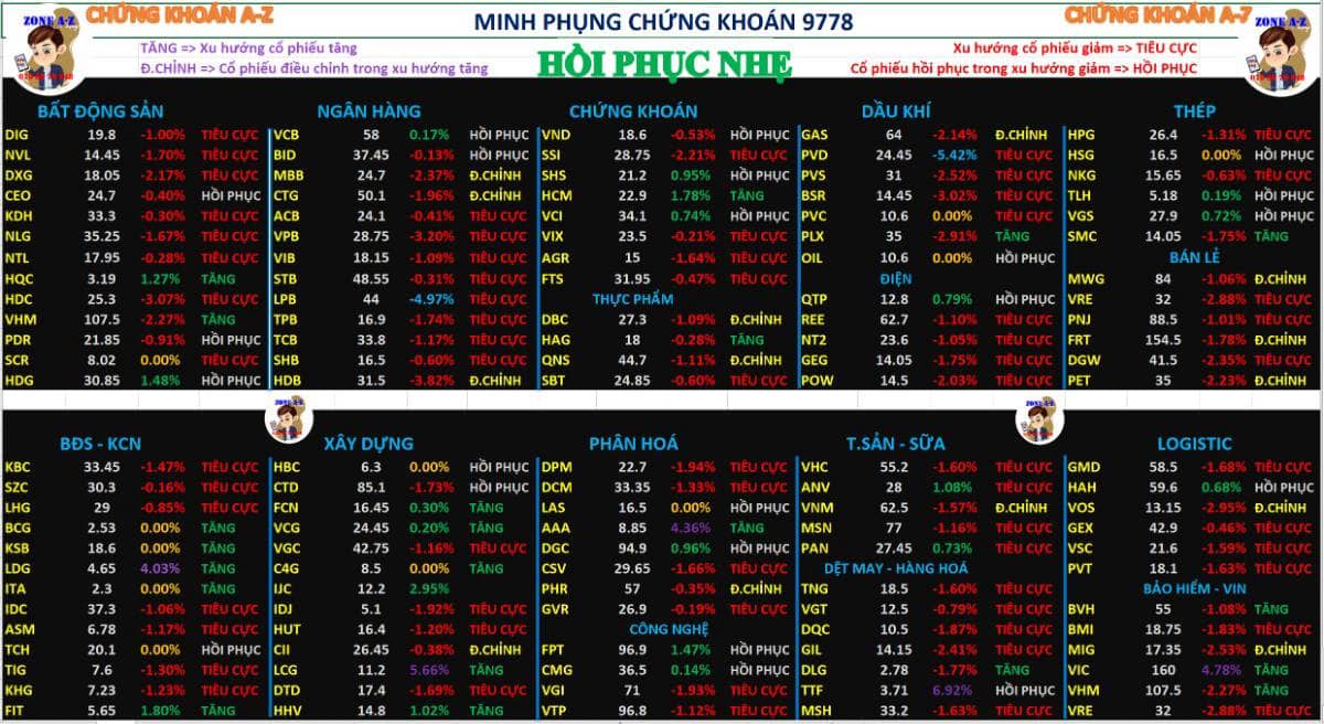 Chứng khoán hôm nay 9/12/2025 | Chỉ số giảm nhưng thúc đẩy dòng tiền hồi phục