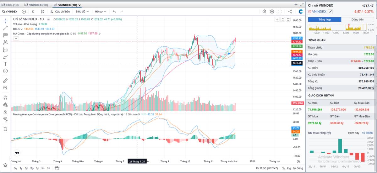 Tổng hợp thị trường giao dịch ngày 09/12/2025