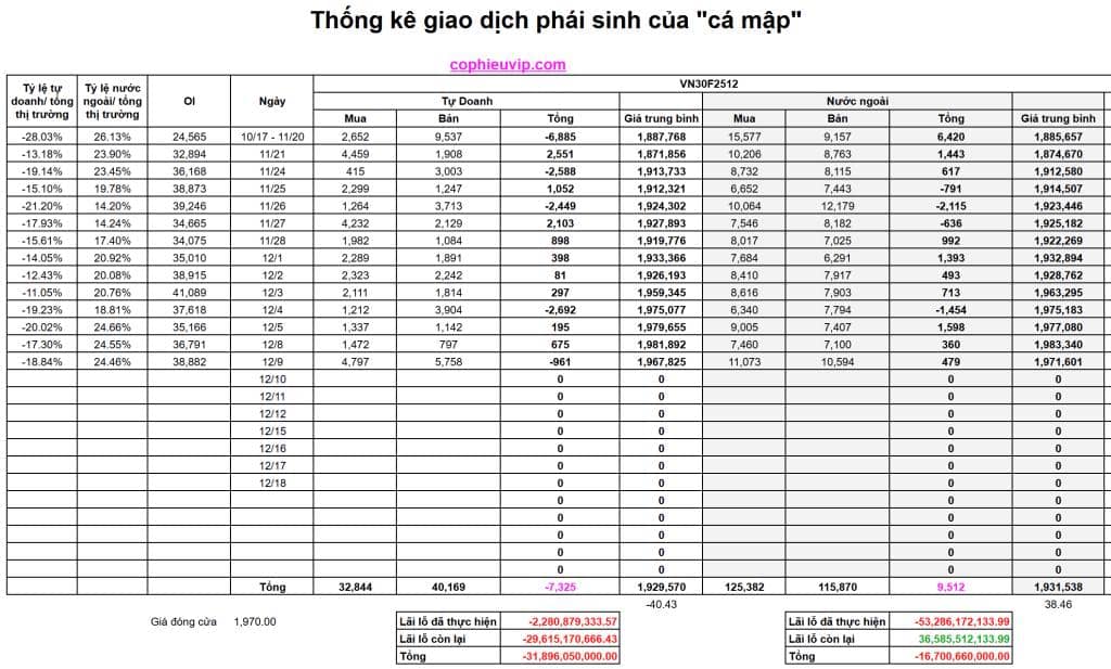 Bắt Mạch Chứng Khoán Ngày 10/12/2025: Liệu Thị Trường Có Giảm Mạnh?