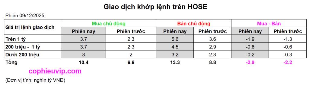Bắt Mạch Chứng Khoán Ngày 10/12/2025: Liệu Thị Trường Có Giảm Mạnh?