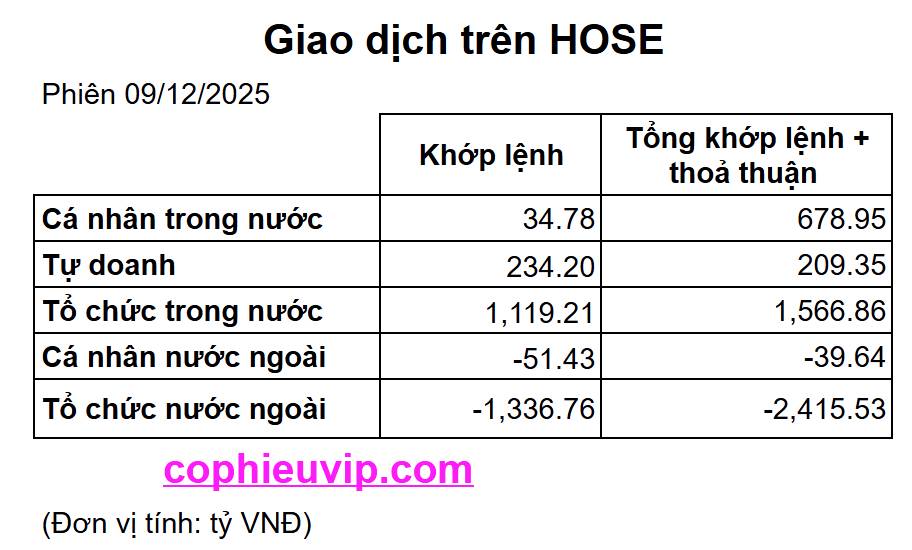 Bắt Mạch Chứng Khoán Ngày 10/12/2025: Liệu Thị Trường Có Giảm Mạnh?