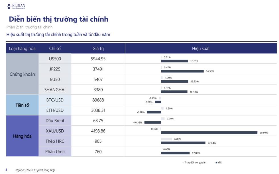 Kỳ vọng về lãi suất FED thay đổi? | Báo cáo vĩ mô và thị trường tuần 49.  ...