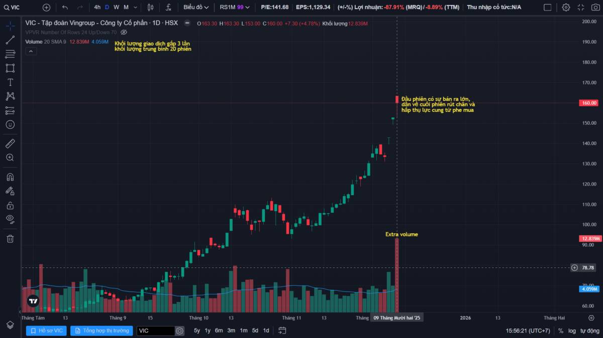 VIC: Rủi ro hay cơ hội ở thời điểm hiện tại - Phân tích kỹ thuật với góc nhìn theo VSA